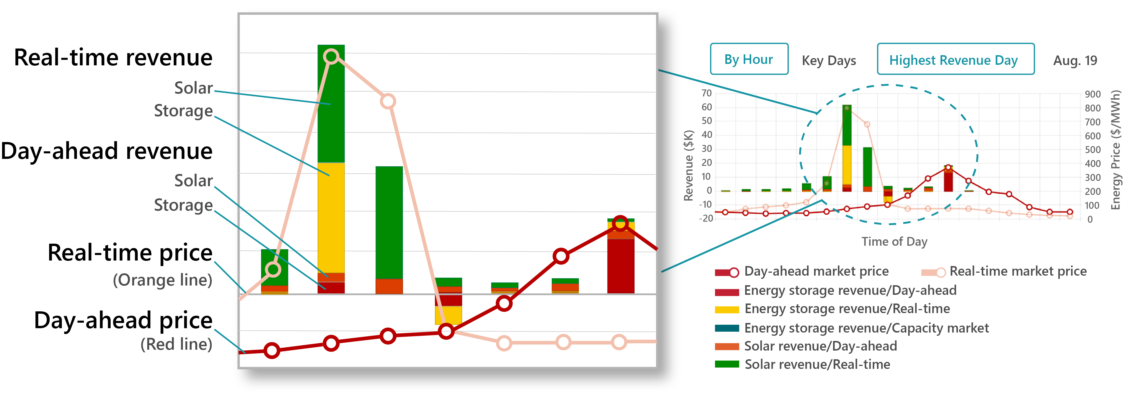 Maximize revenue of utility-scale energy storage
